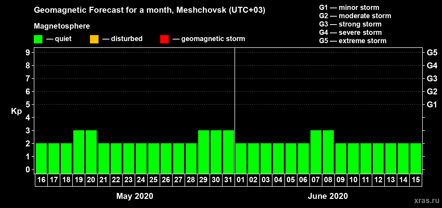 Forecast of the daily maximal value of geomagnetic index Kp for <b>1 month</b> (31 days) <b>from May 16, 2020 to Jun 15, 2020</b>