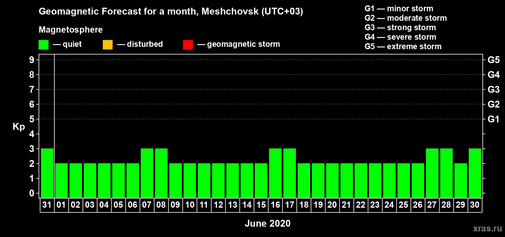 Forecast of the daily maximal value of geomagnetic index Kp for <b>1 month</b> (31 days) <b>from May 31, 2020 to Jun 30, 2020</b>
