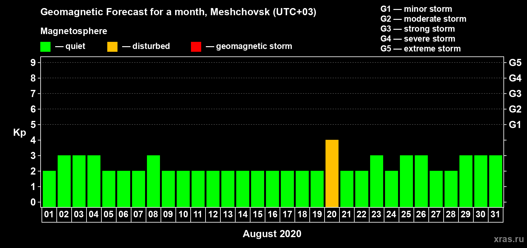 Forecast of the daily maximal value of geomagnetic index Kp for <b>1 month</b> (31 days) <b>from Aug 01, 2020 to Aug 31, 2020</b>