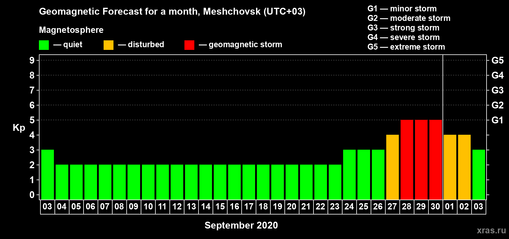 Forecast of the daily maximal value of geomagnetic index Kp for <b>1 month</b> (31 days) <b>from Sep 03, 2020 to Oct 03, 2020</b>
