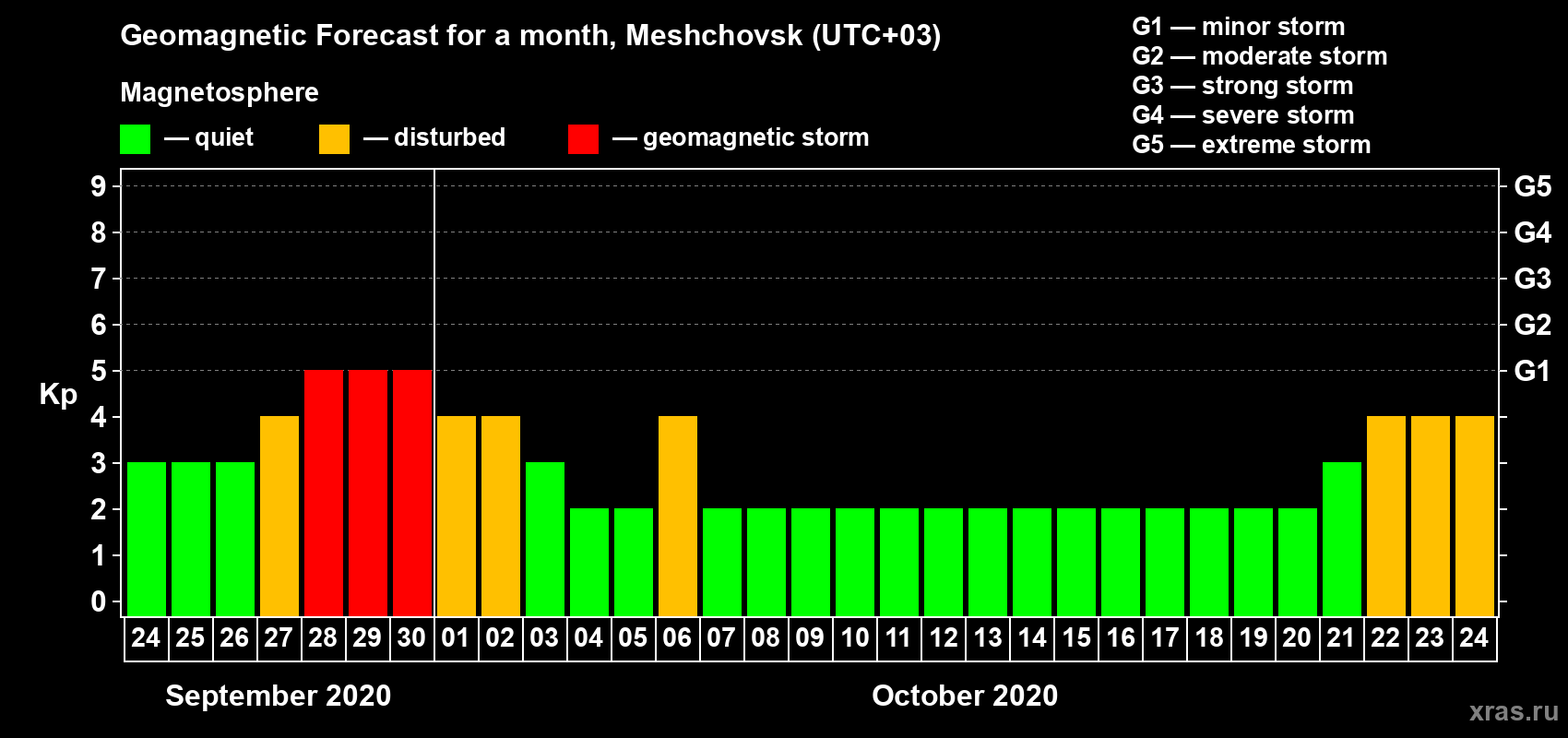 Forecast of the daily maximal value of geomagnetic index Kp for <b>1 month</b> (31 days) <b>from Sep 24, 2020 to Oct 24, 2020</b>