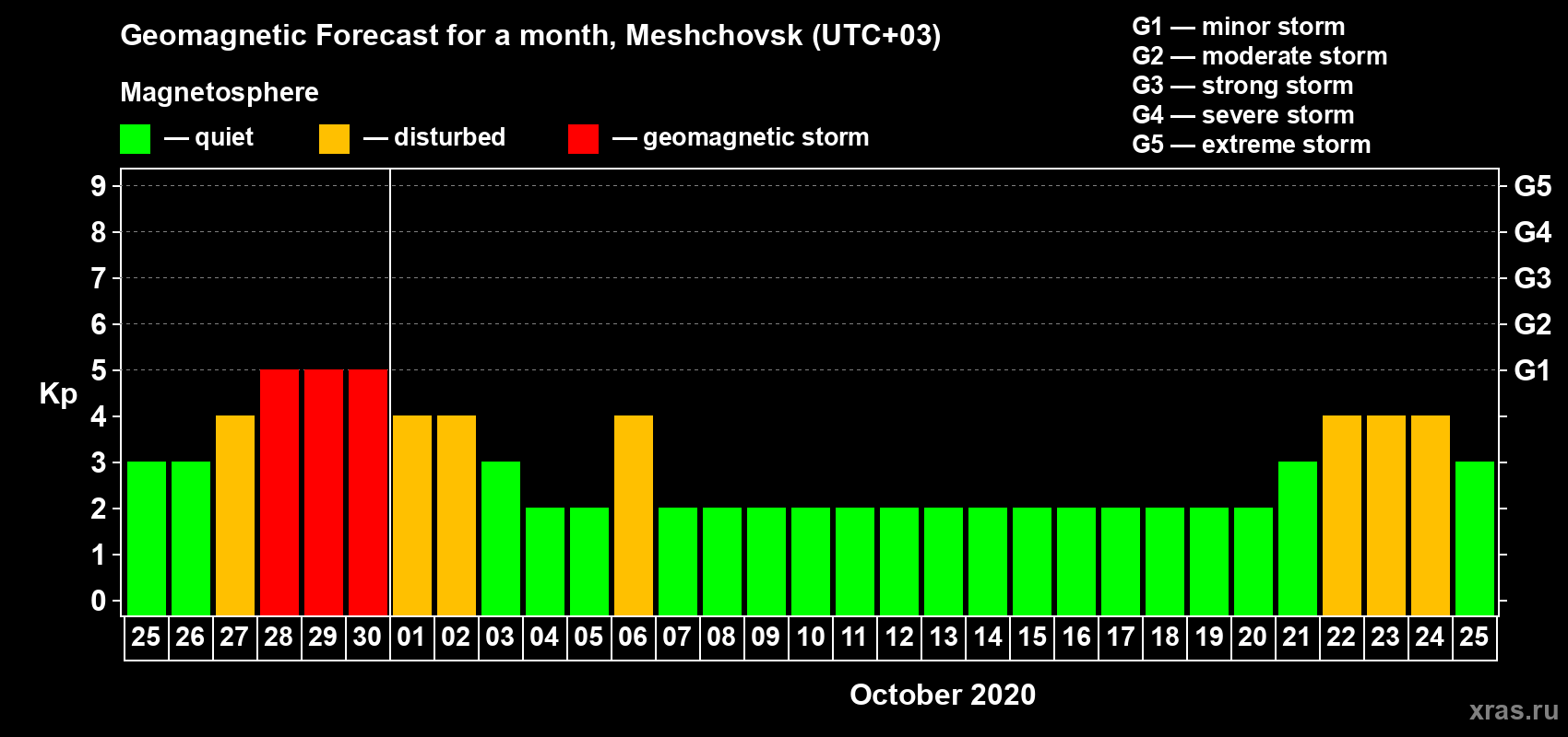 Forecast of the daily maximal value of geomagnetic index Kp for <b>1 month</b> (31 days) <b>from Sep 25, 2020 to Oct 25, 2020</b>