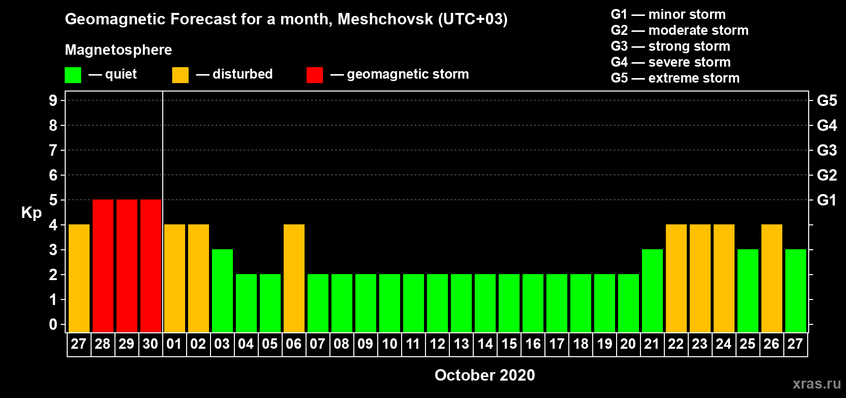 Forecast of the daily maximal value of geomagnetic index Kp for <b>1 month</b> (31 days) <b>from Sep 27, 2020 to Oct 27, 2020</b>