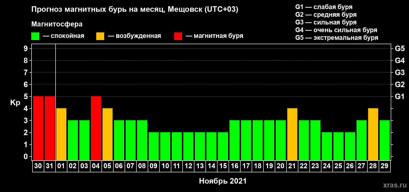 Прогноз максимального суточного геомагнитного индекса Kp на <b>1 месяц</b> (31 день) <b>с 30 октября по 29 ноября 2021 г</b>