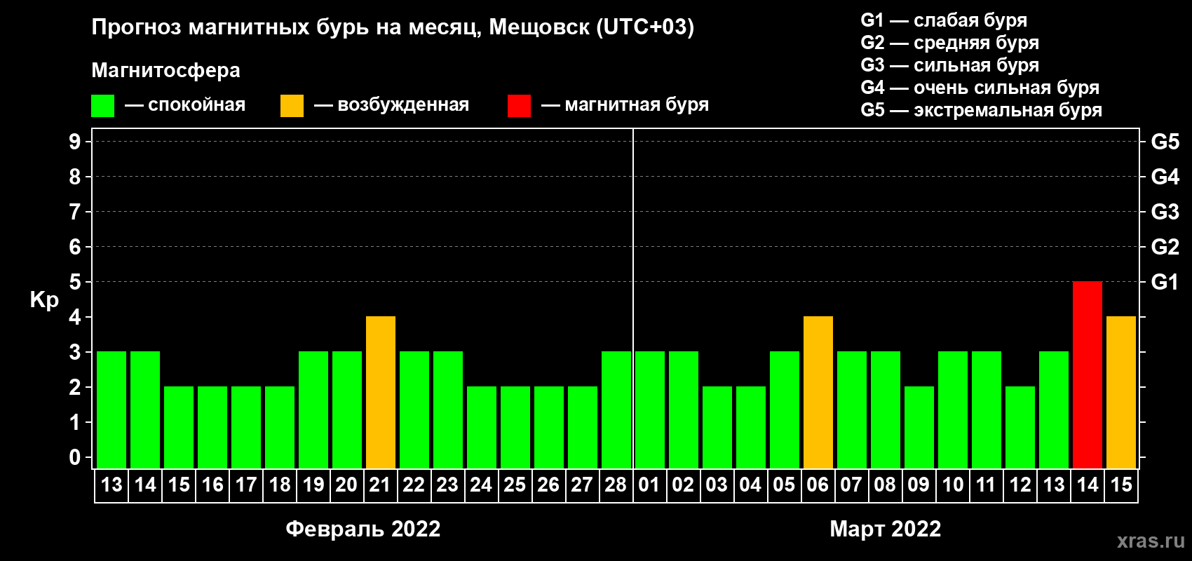 Прогноз максимального суточного геомагнитного индекса Kp на <b>1 месяц</b> (31 день) <b>с 13 февраля по 15 марта 2022 г</b>