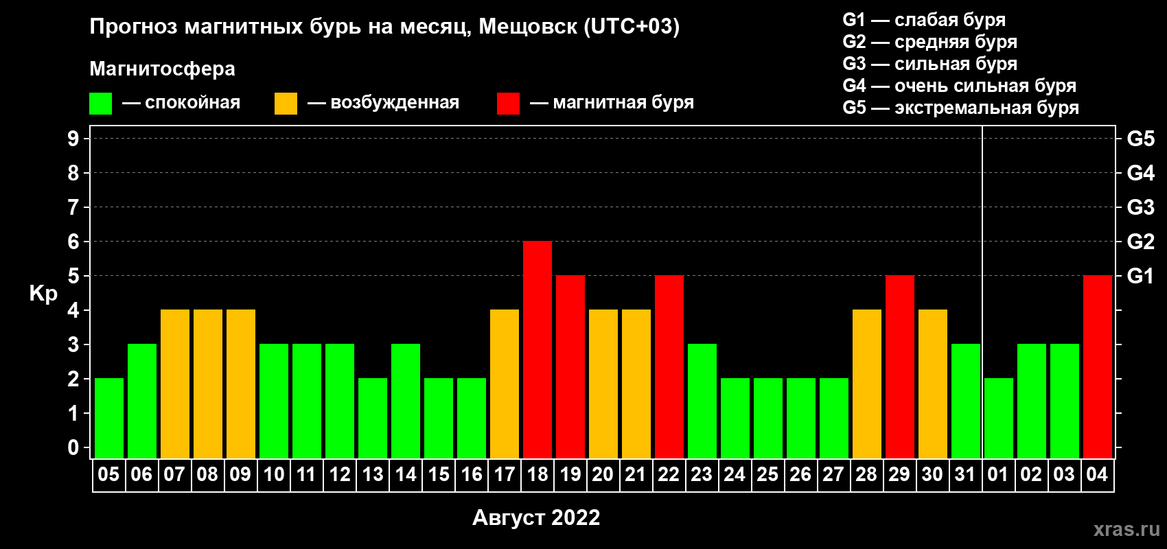 Прогноз максимального суточного геомагнитного индекса Kp на <b>1 месяц</b> (31 день) <b>с 05 августа по 04 сентября 2022 г</b>