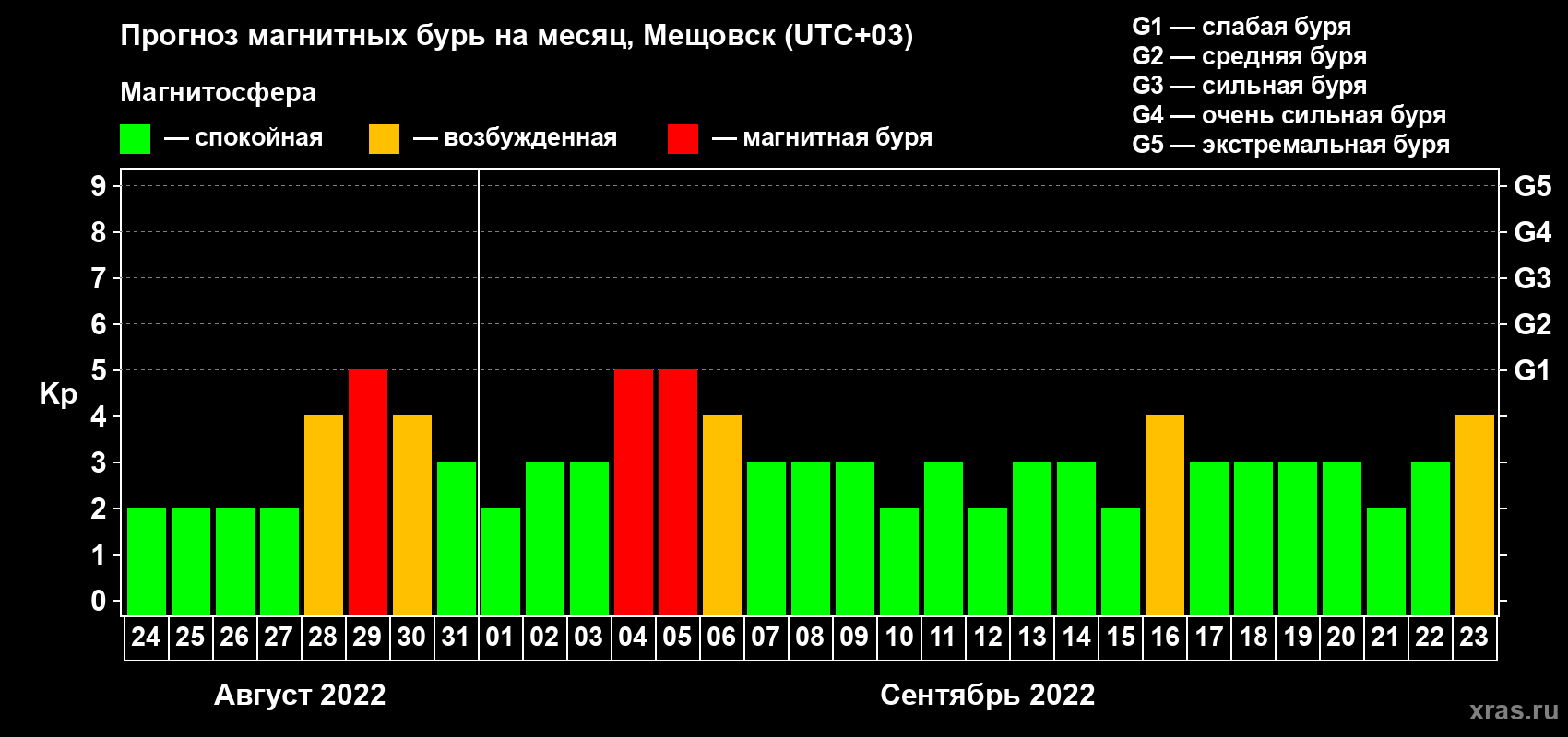 Прогноз максимального суточного геомагнитного индекса Kp на <b>1 месяц</b> (31 день) <b>с 24 августа по 23 сентября 2022 г</b>