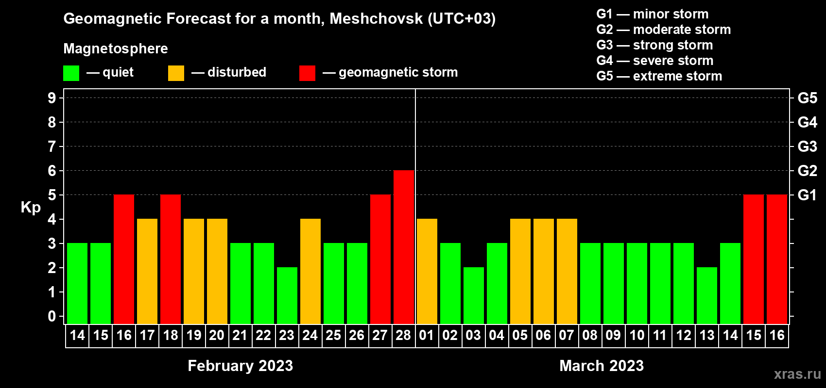 Forecast of the daily maximal value of geomagnetic index Kp for <b>1 month</b> (31 days) <b>from Feb 14, 2023 to Mar 16, 2023</b>