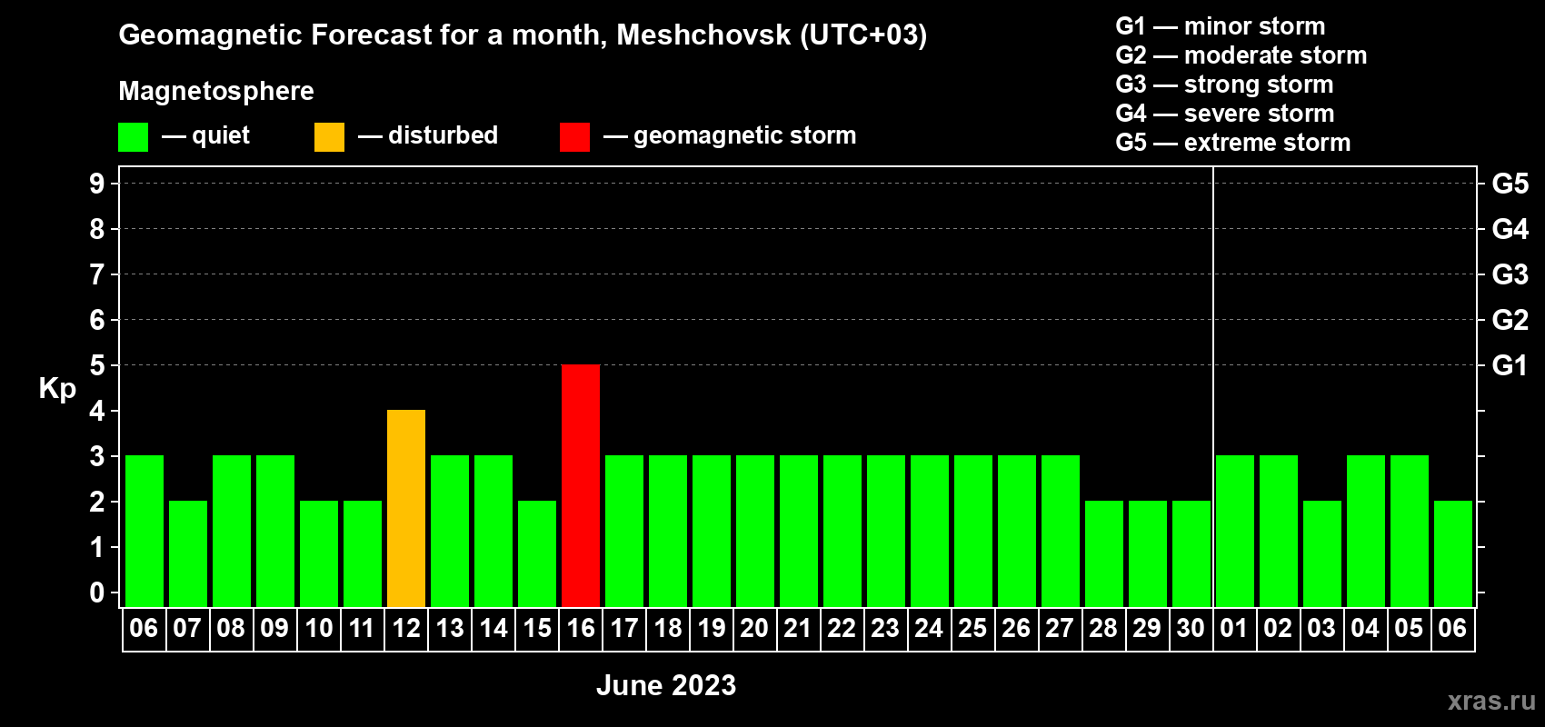 Forecast of the daily maximal value of geomagnetic index Kp for <b>1 month</b> (31 days) <b>from Jun 06, 2023 to Jul 06, 2023</b>