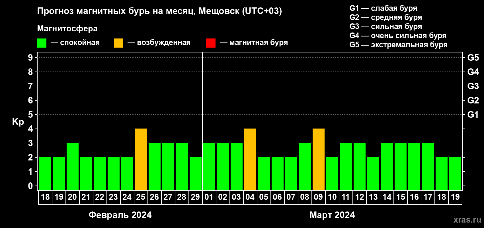 Прогноз максимального суточного геомагнитного индекса Kp на <b>1 месяц</b> (31 день) <b>с 18 февраля по 19 марта 2024 г</b>