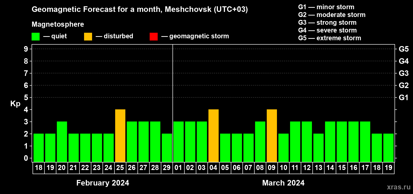 Forecast of the daily maximal value of geomagnetic index Kp for <b>1 month</b> (31 days) <b>from Feb 18, 2024 to Mar 19, 2024</b>