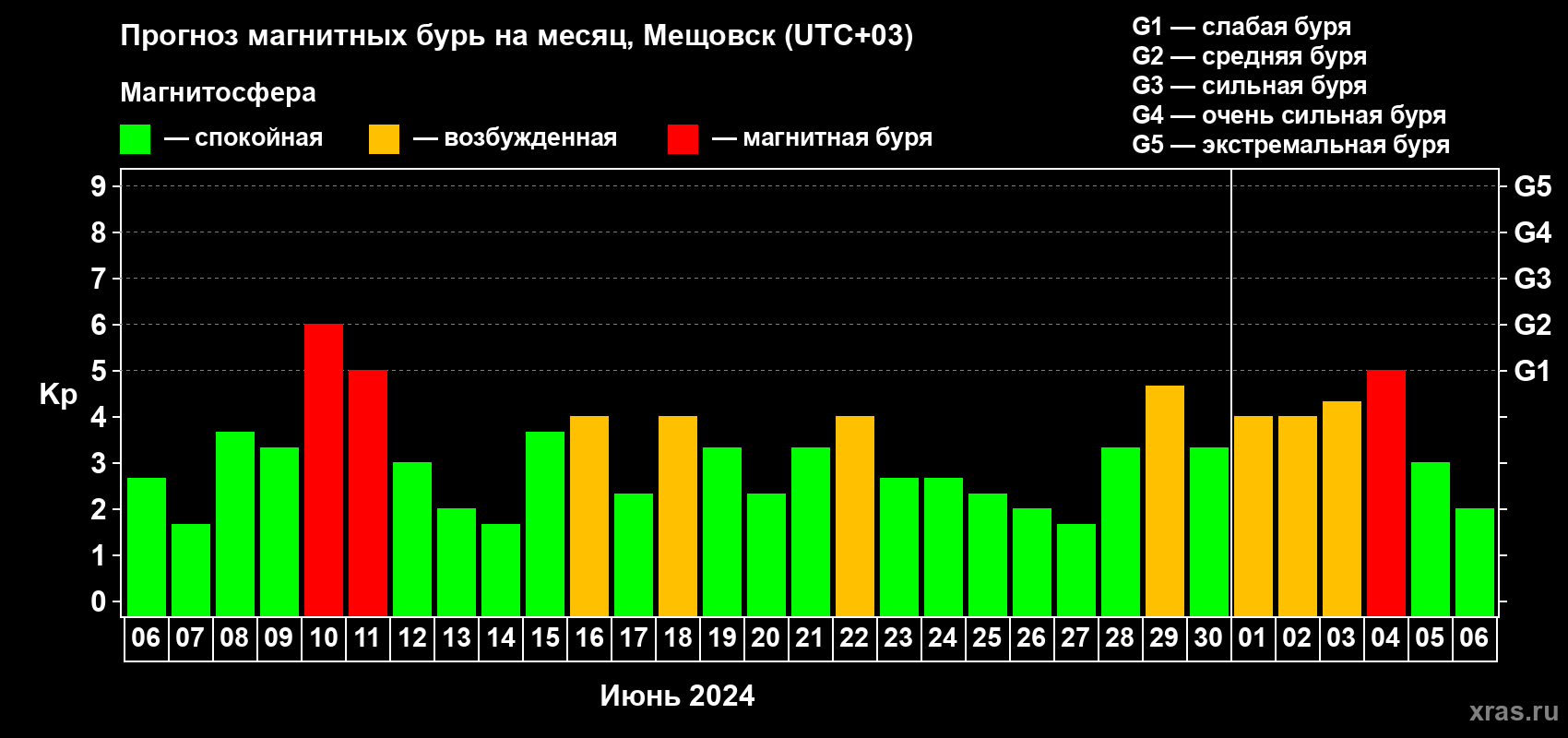 Прогноз максимального суточного геомагнитного индекса Kp на <b>1 месяц</b> (31 день) <b>с 06 июня по 06 июля 2024 г</b>