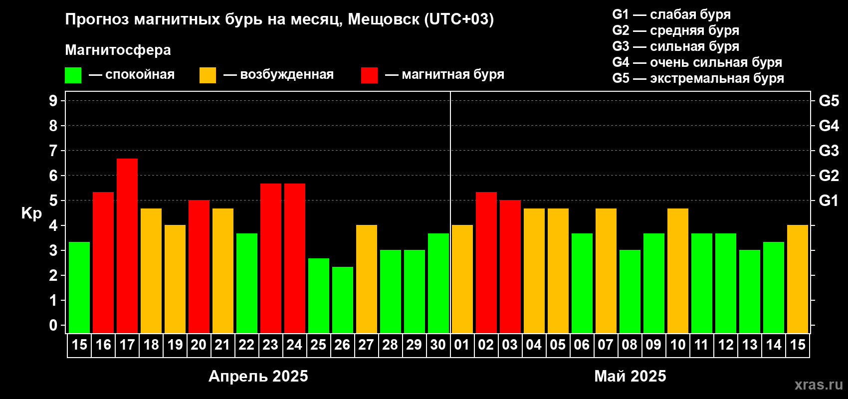 Прогноз максимального суточного геомагнитного индекса Kp на <b>1 месяц</b> (31 день) <b>с 15 апреля по 15 мая 2025 г</b>