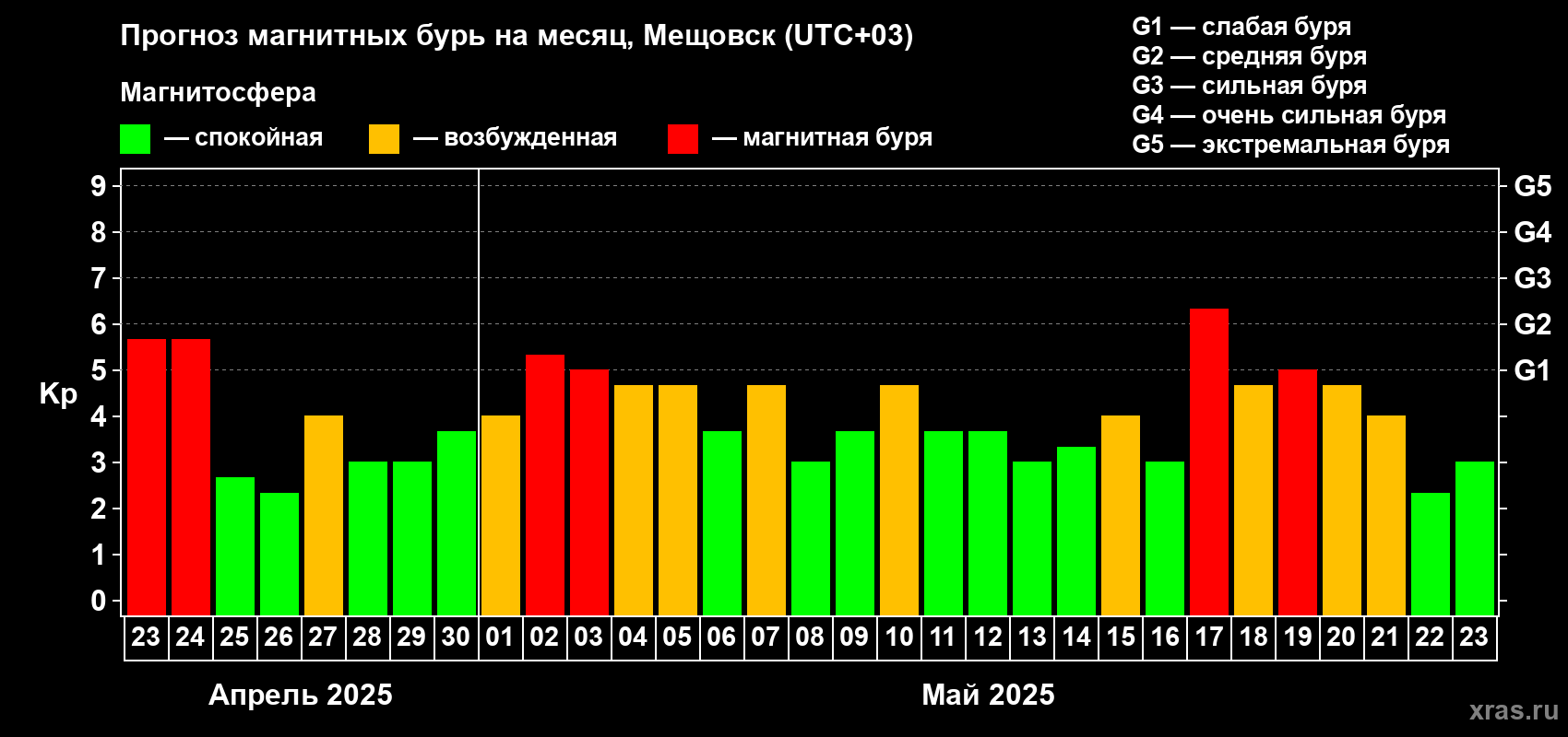Прогноз максимального суточного геомагнитного индекса Kp на <b>1 месяц</b> (31 день) <b>с 23 апреля по 23 мая 2025 г</b>