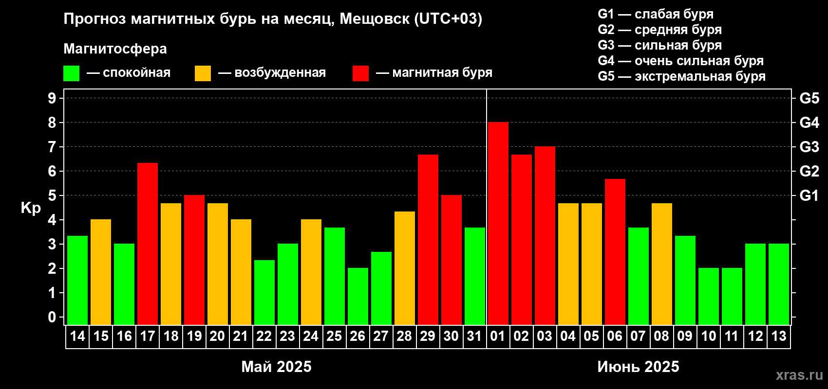Прогноз максимального суточного геомагнитного индекса Kp на <b>1 месяц</b> (31 день) <b>с 14 мая по 13 июня 2025 г</b>