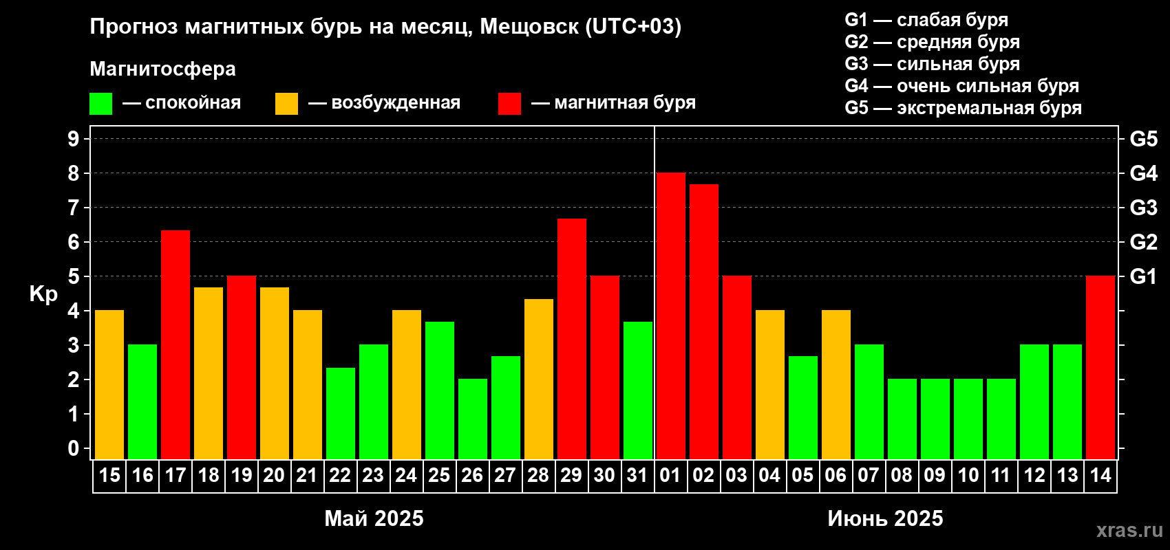 Прогноз максимального суточного геомагнитного индекса Kp на <b>1 месяц</b> (31 день) <b>с 15 мая по 14 июня 2025 г</b>