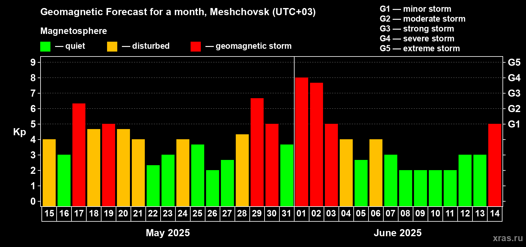 Forecast of the daily maximal value of geomagnetic index Kp for <b>1 month</b> (31 days) <b>from May 15, 2025 to Jun 14, 2025</b>