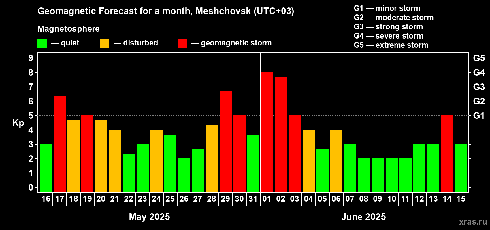 Forecast of the daily maximal value of geomagnetic index Kp for <b>1 month</b> (31 days) <b>from May 16, 2025 to Jun 15, 2025</b>