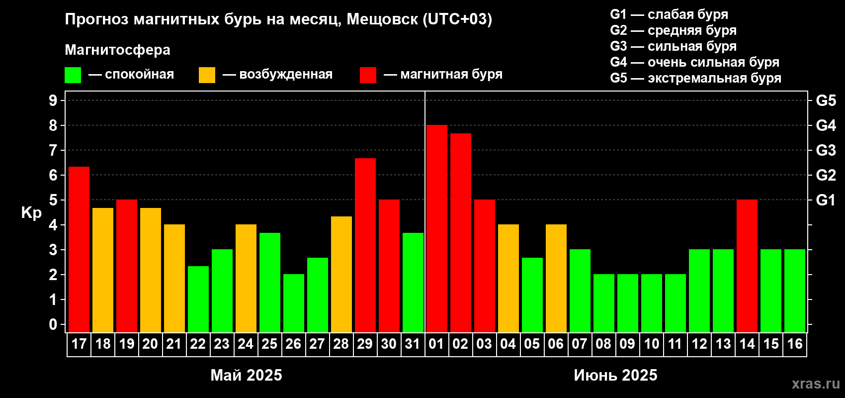 Прогноз максимального суточного геомагнитного индекса Kp на <b>1 месяц</b> (31 день) <b>с 17 мая по 16 июня 2025 г</b>