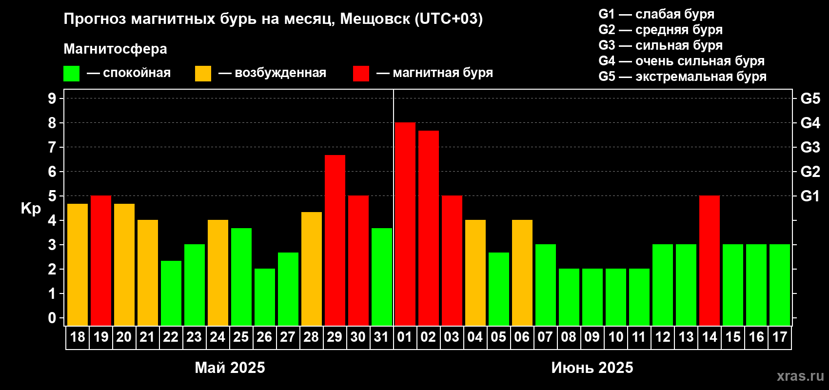 Прогноз максимального суточного геомагнитного индекса Kp на <b>1 месяц</b> (31 день) <b>с 18 мая по 17 июня 2025 г</b>