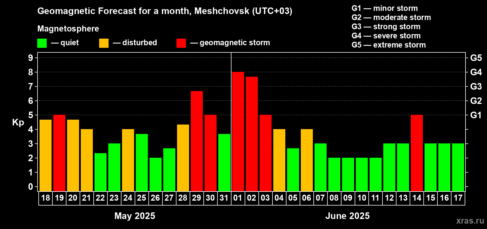 Forecast of the daily maximal value of geomagnetic index Kp for <b>1 month</b> (31 days) <b>from May 18, 2025 to Jun 17, 2025</b>