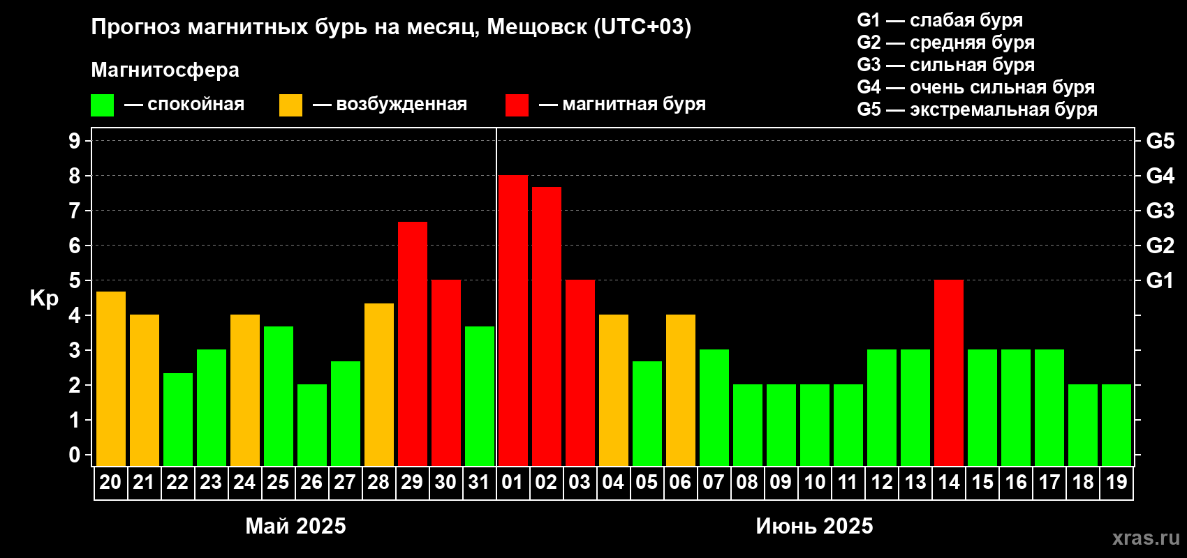 Прогноз максимального суточного геомагнитного индекса Kp на <b>1 месяц</b> (31 день) <b>с 20 мая по 19 июня 2025 г</b>