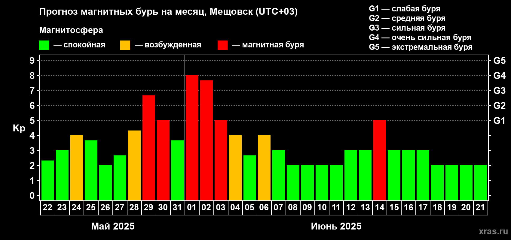 Прогноз максимального суточного геомагнитного индекса Kp на <b>1 месяц</b> (31 день) <b>с 22 мая по 21 июня 2025 г</b>