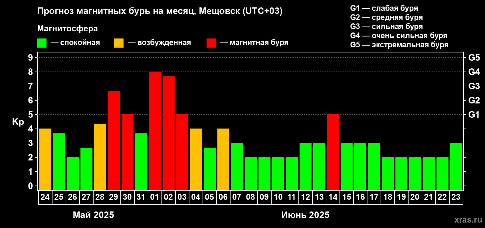 Прогноз максимального суточного геомагнитного индекса Kp на <b>1 месяц</b> (31 день) <b>с 24 мая по 23 июня 2025 г</b>