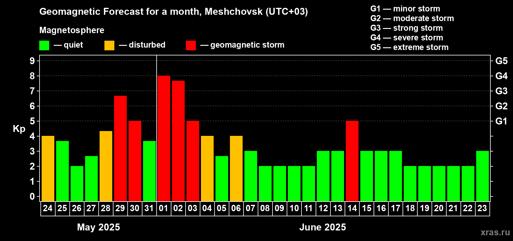 Forecast of the daily maximal value of geomagnetic index Kp for <b>1 month</b> (31 days) <b>from May 24, 2025 to Jun 23, 2025</b>