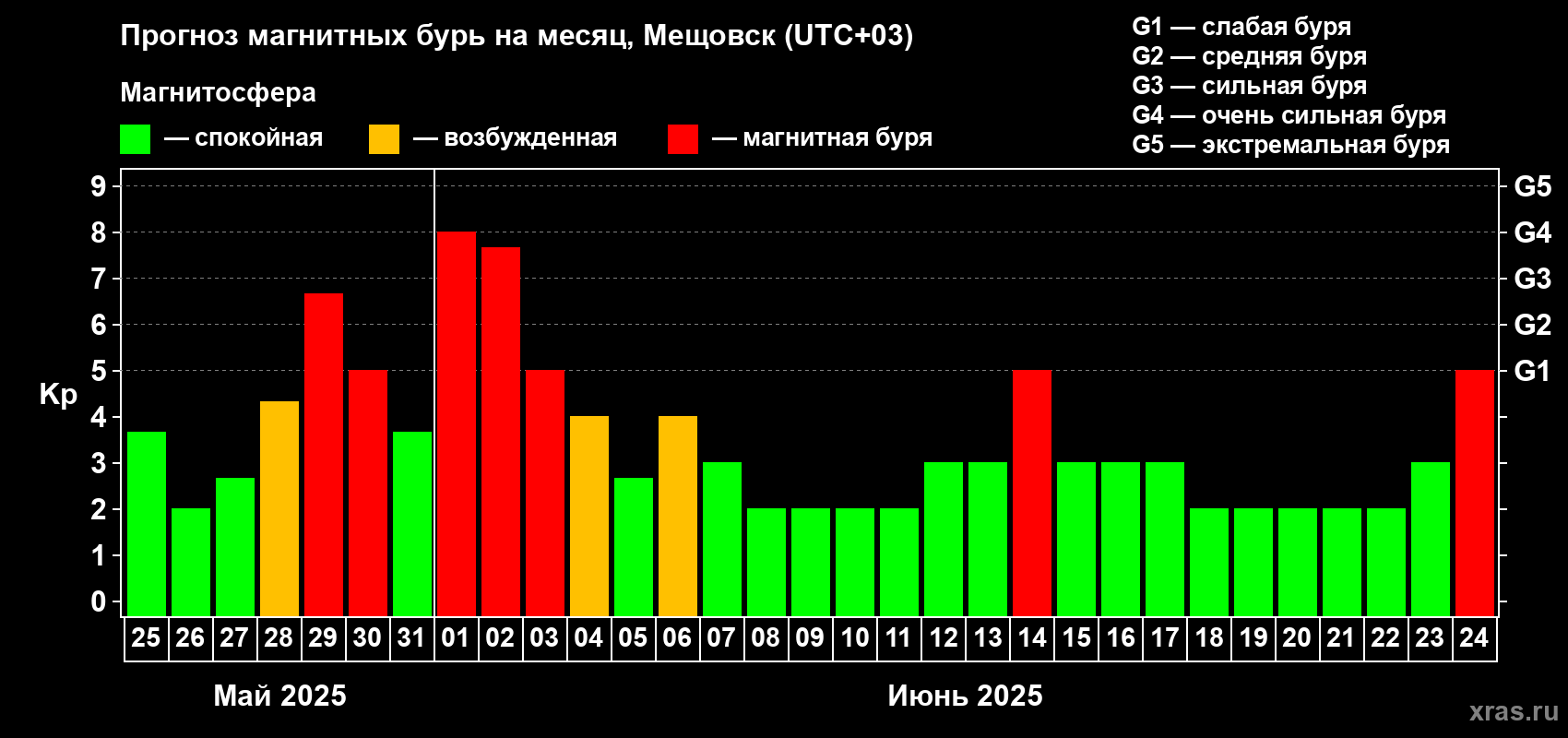 Прогноз максимального суточного геомагнитного индекса Kp на <b>1 месяц</b> (31 день) <b>с 25 мая по 24 июня 2025 г</b>