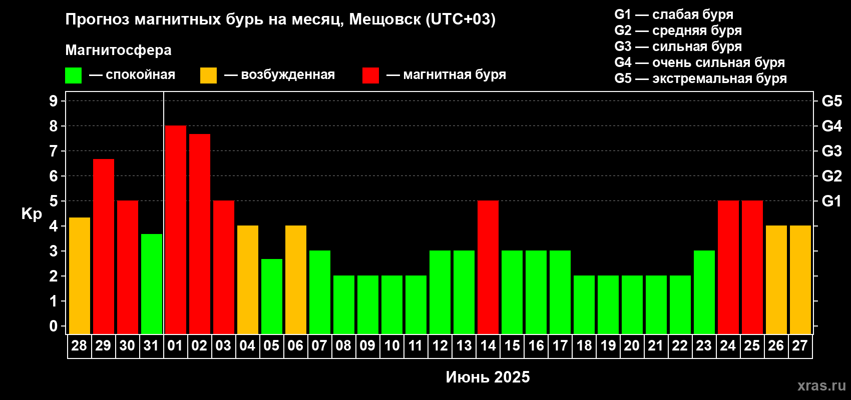 Прогноз максимального суточного геомагнитного индекса Kp на <b>1 месяц</b> (31 день) <b>с 28 мая по 27 июня 2025 г</b>