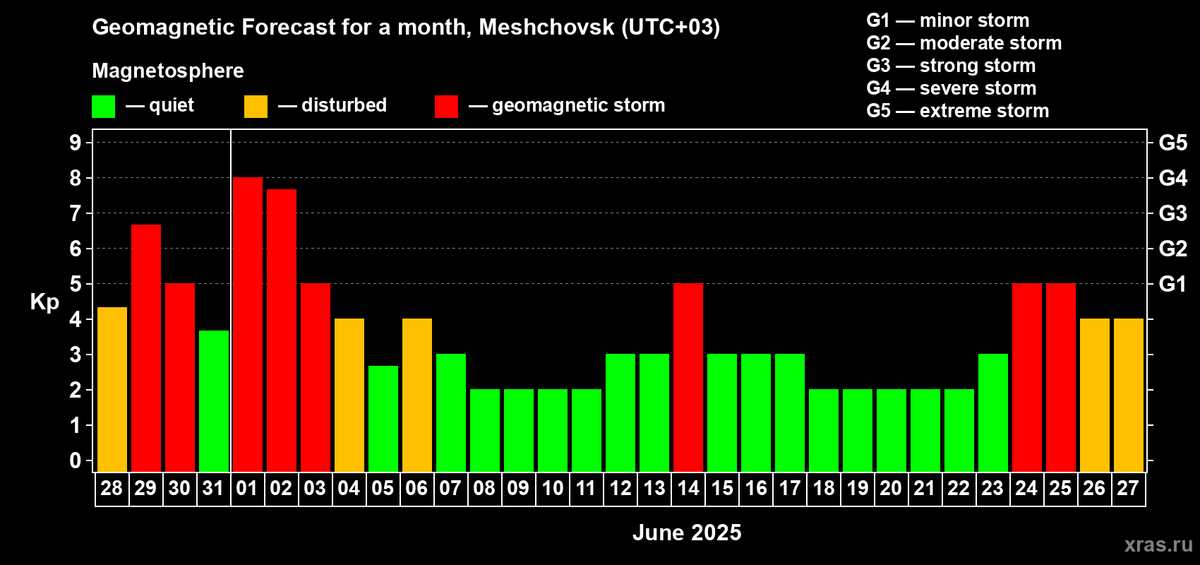 Forecast of the daily maximal value of geomagnetic index Kp for <b>1 month</b> (31 days) <b>from May 28, 2025 to Jun 27, 2025</b>