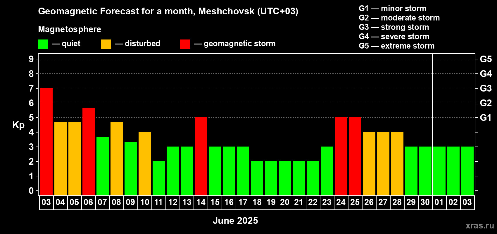 Forecast of the daily maximal value of geomagnetic index Kp for <b>1 month</b> (31 days) <b>from Jun 03, 2025 to Jul 03, 2025</b>