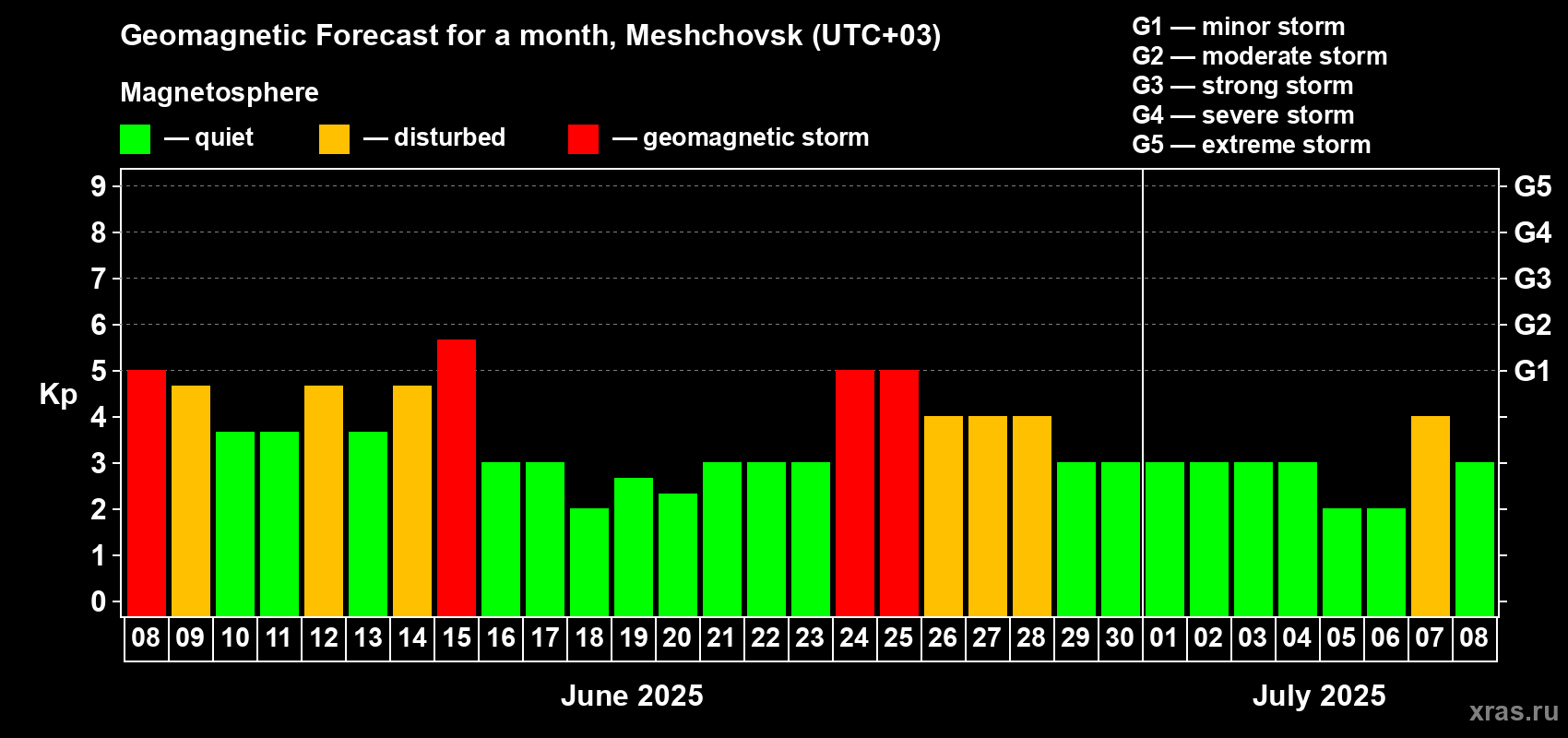 Forecast of the daily maximal value of geomagnetic index Kp for <b>1 month</b> (31 days) <b>from Jun 08, 2025 to Jul 08, 2025</b>