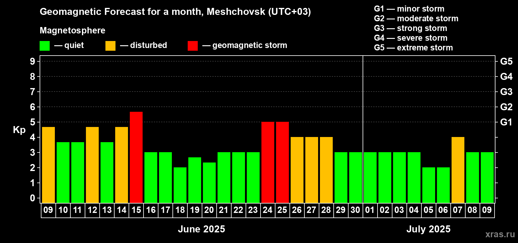 Forecast of the daily maximal value of geomagnetic index Kp for <b>1 month</b> (31 days) <b>from Jun 09, 2025 to Jul 09, 2025</b>