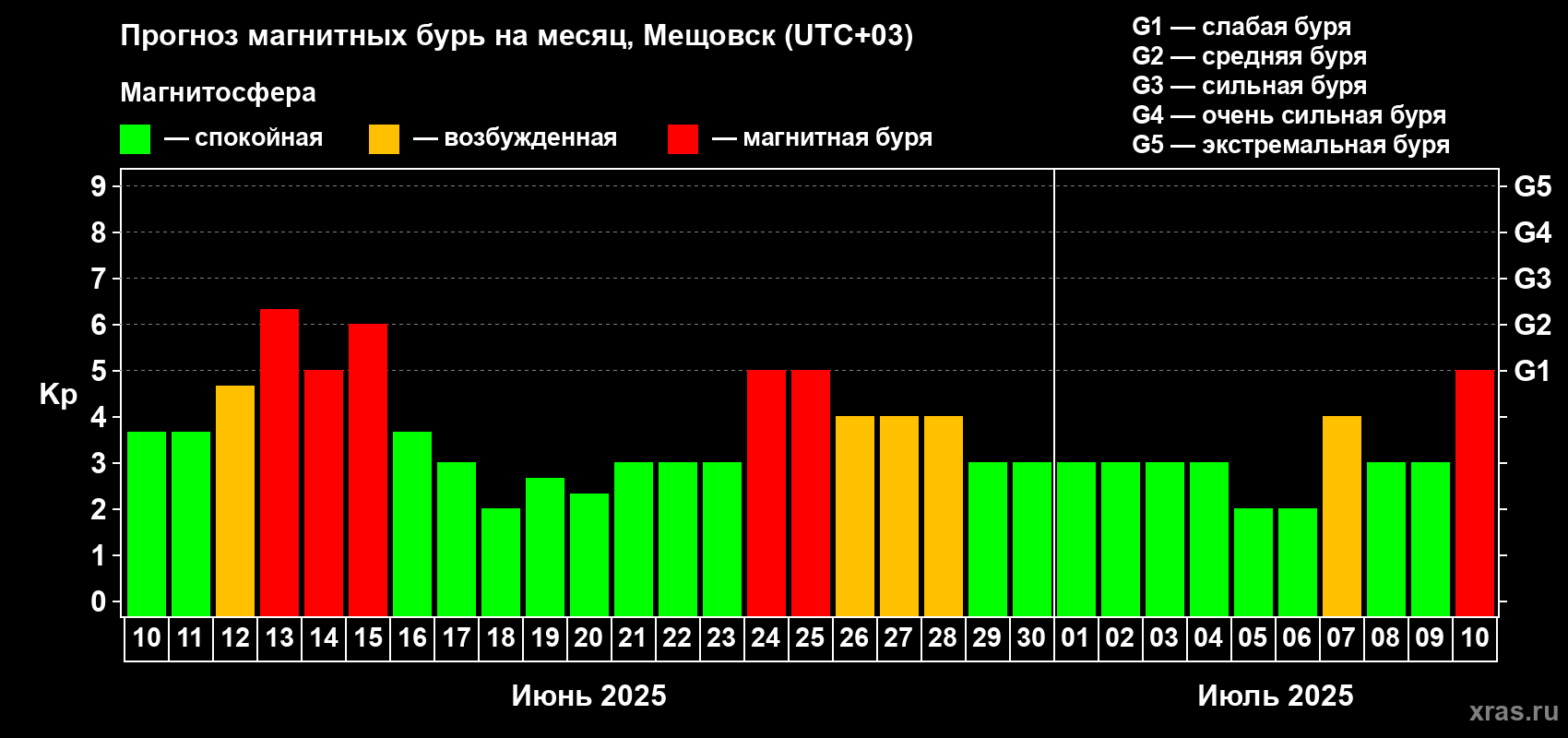 Прогноз максимального суточного геомагнитного индекса Kp на <b>1 месяц</b> (31 день) <b>с 10 июня по 10 июля 2025 г</b>