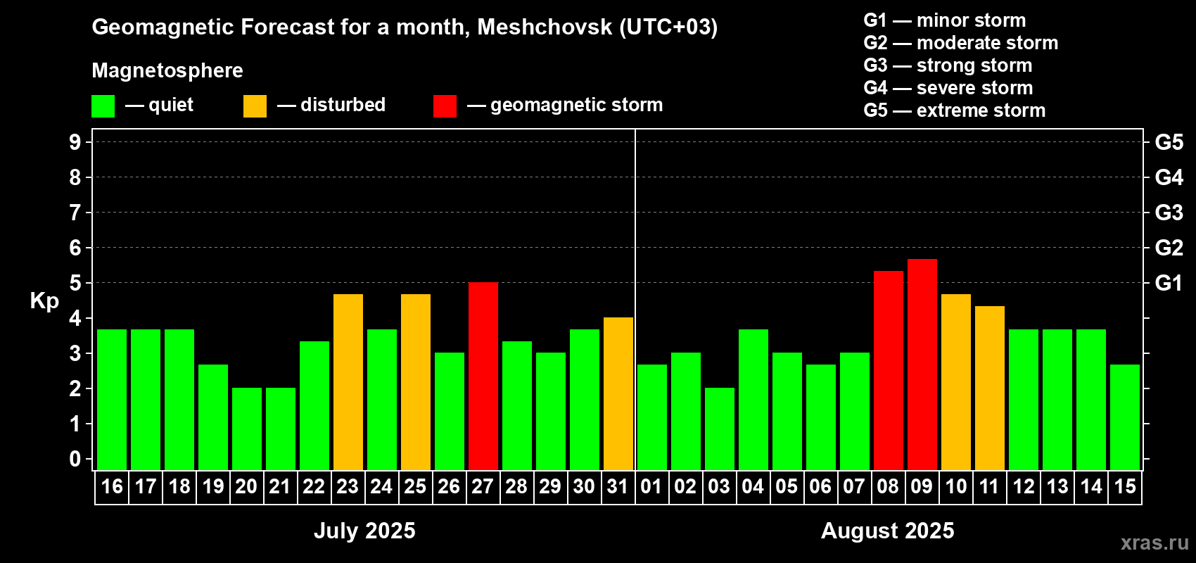 Forecast of the daily maximal value of geomagnetic index Kp for <b>1 month</b> (31 days) <b>from Jul 16, 2025 to Aug 15, 2025</b>