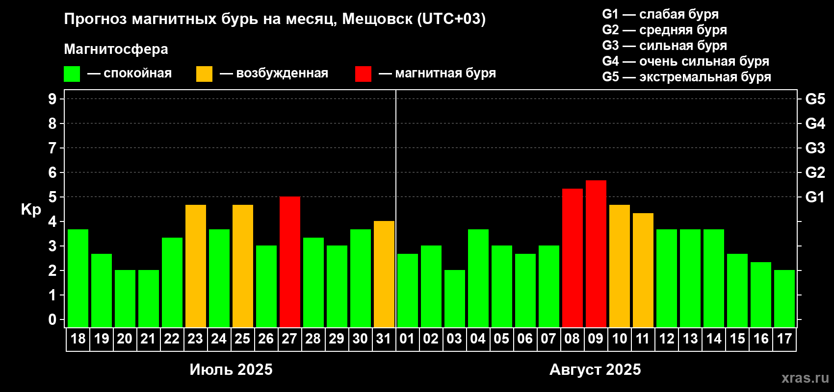 Прогноз максимального суточного геомагнитного индекса Kp на <b>1 месяц</b> (31 день) <b>с 18 июля по 17 августа 2025 г</b>