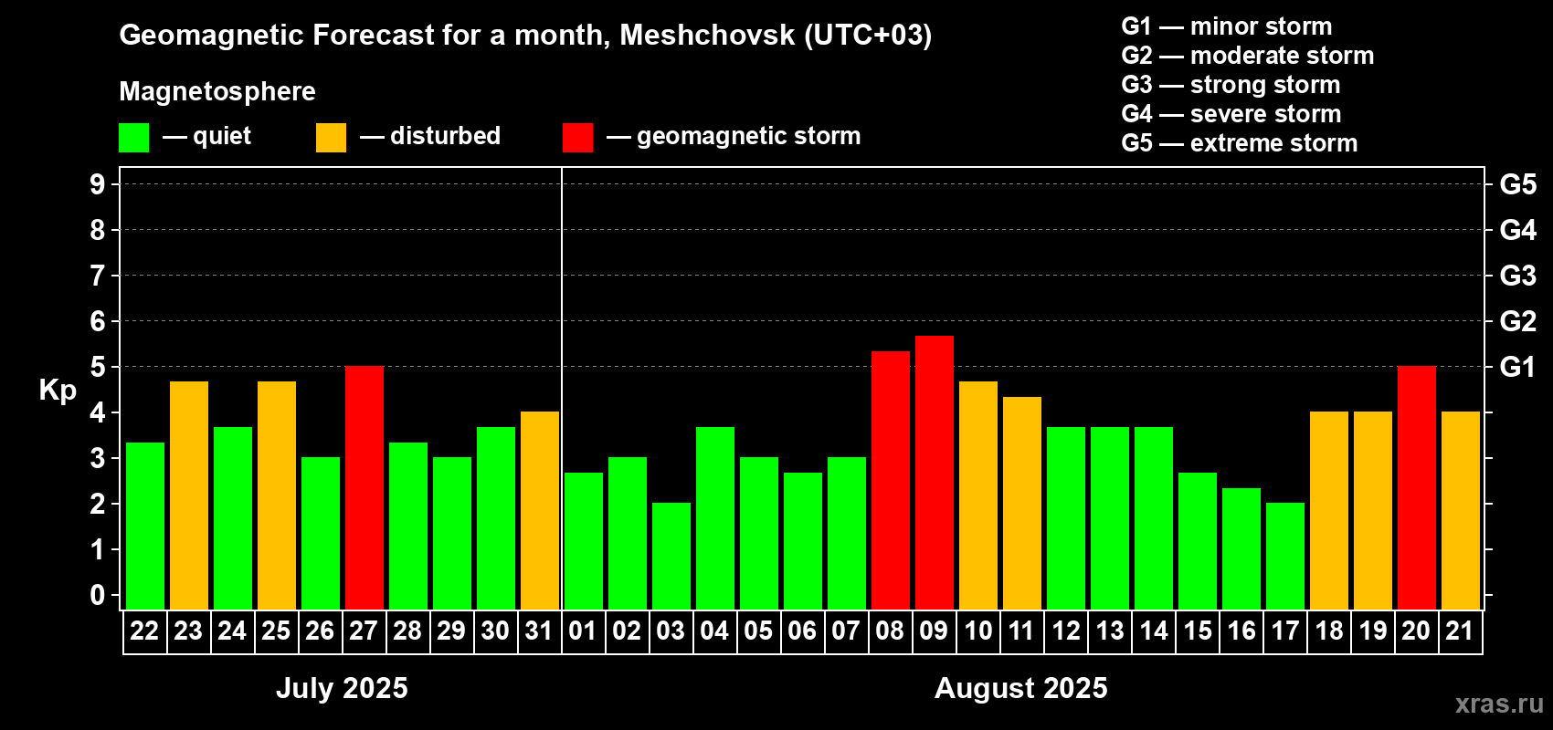 Forecast of the daily maximal value of geomagnetic index Kp for <b>1 month</b> (31 days) <b>from Jul 22, 2025 to Aug 21, 2025</b>