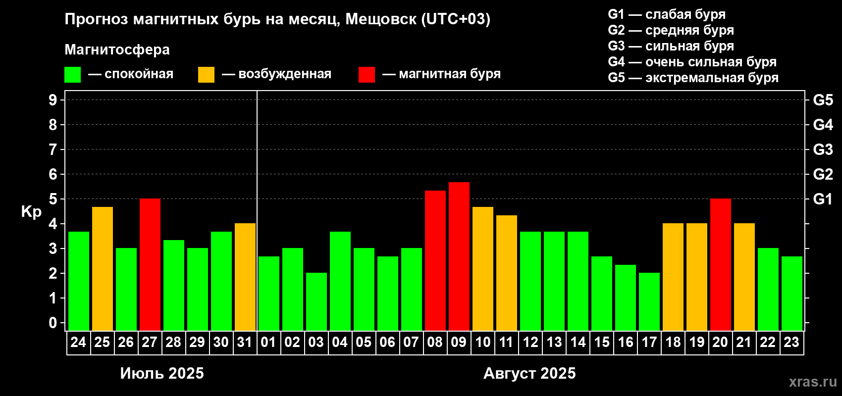 Прогноз максимального суточного геомагнитного индекса Kp на <b>1 месяц</b> (31 день) <b>с 24 июля по 23 августа 2025 г</b>