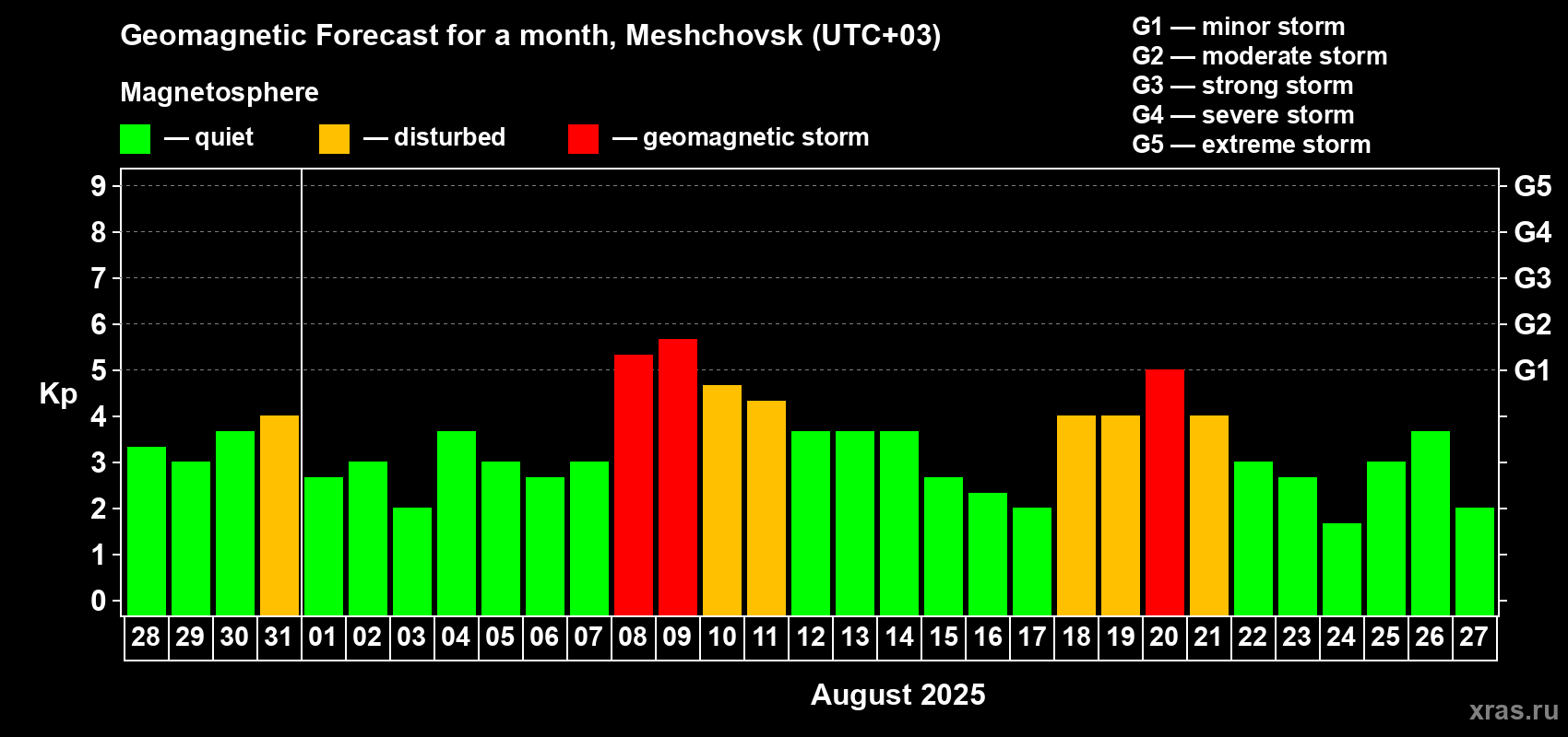 Forecast of the daily maximal value of geomagnetic index Kp for <b>1 month</b> (31 days) <b>from Jul 28, 2025 to Aug 27, 2025</b>