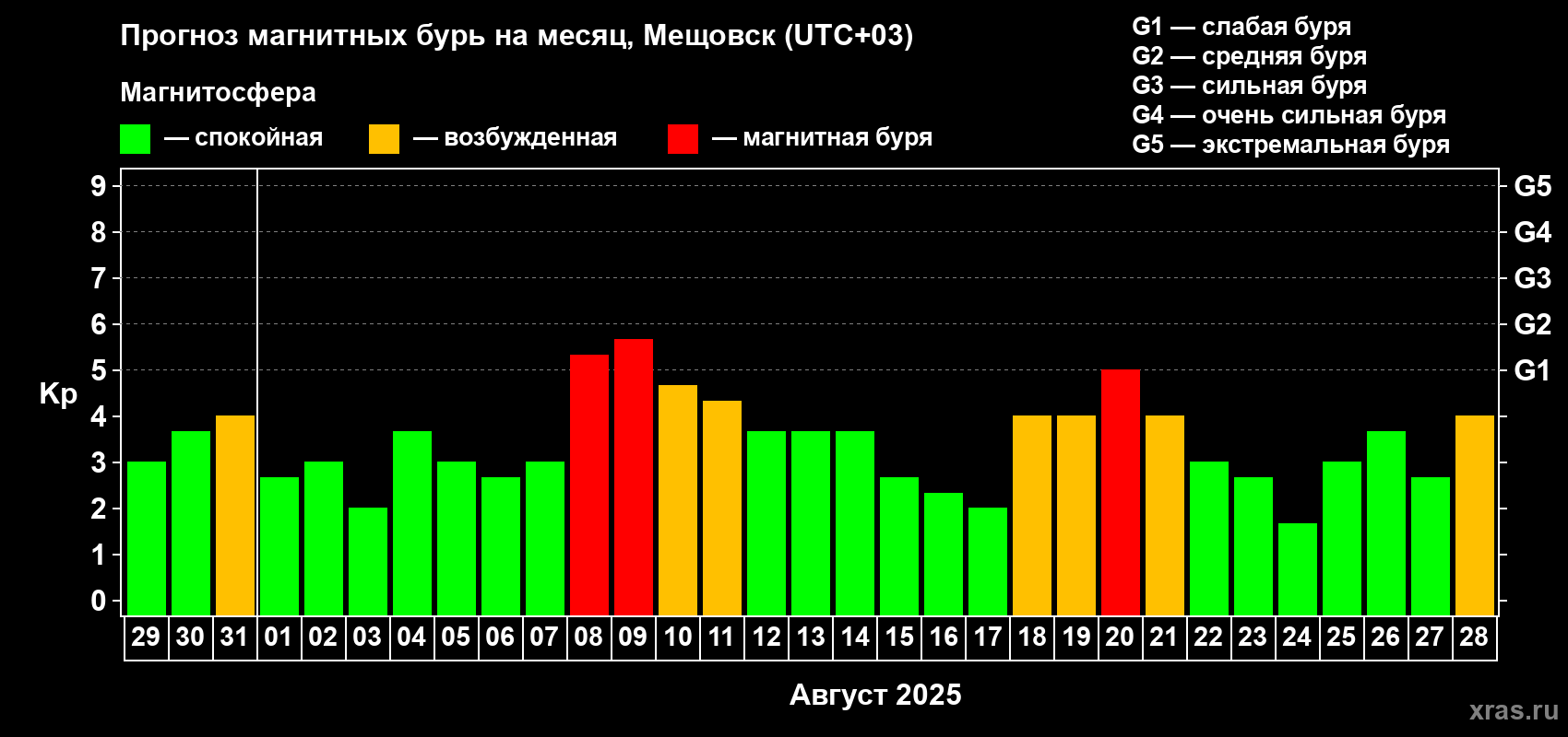 Прогноз максимального суточного геомагнитного индекса Kp на <b>1 месяц</b> (31 день) <b>с 29 июля по 28 августа 2025 г</b>