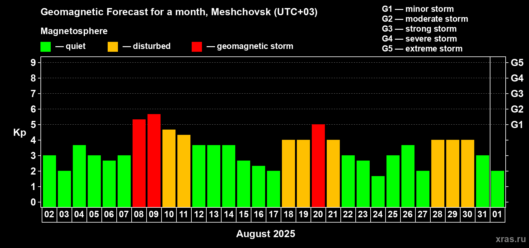 Forecast of the daily maximal value of geomagnetic index Kp for <b>1 month</b> (31 days) <b>from Aug 02, 2025 to Sep 01, 2025</b>
