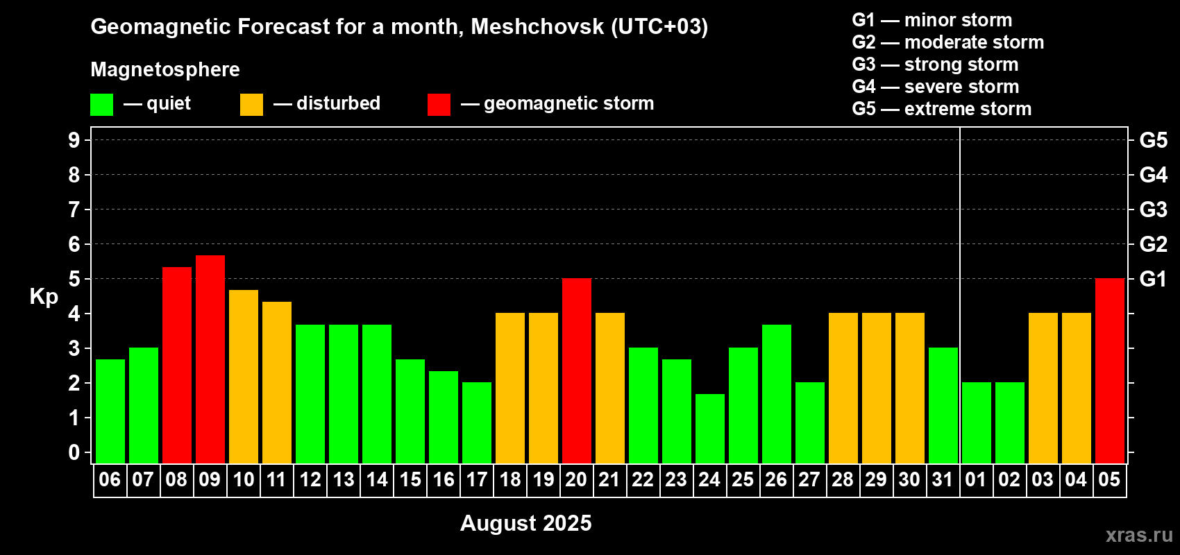 Forecast of the daily maximal value of geomagnetic index Kp for <b>1 month</b> (31 days) <b>from Aug 06, 2025 to Sep 05, 2025</b>