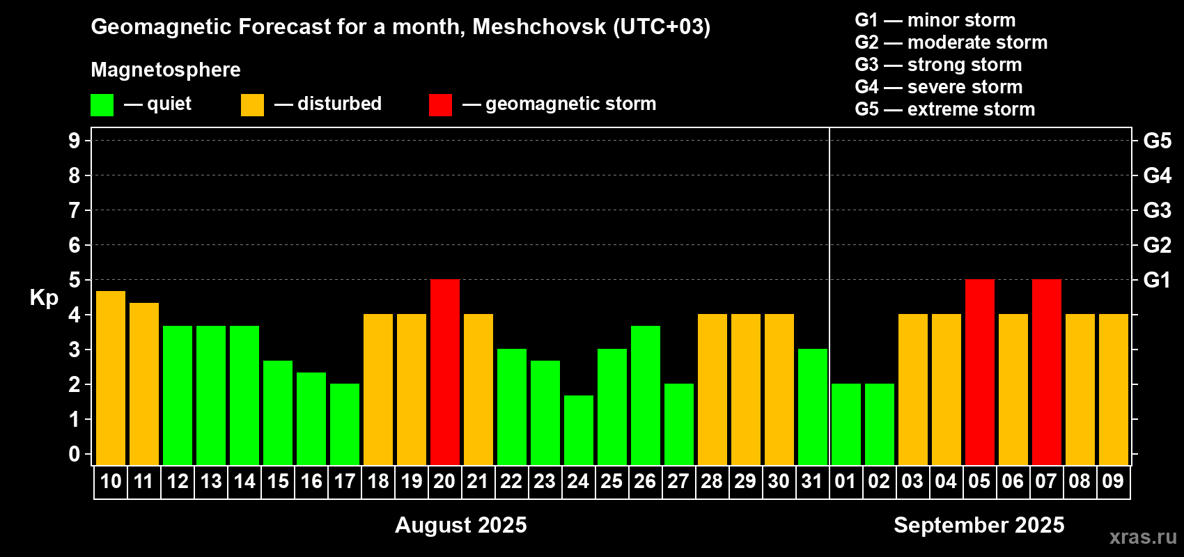 Forecast of the daily maximal value of geomagnetic index Kp for <b>1 month</b> (31 days) <b>from Aug 10, 2025 to Sep 09, 2025</b>
