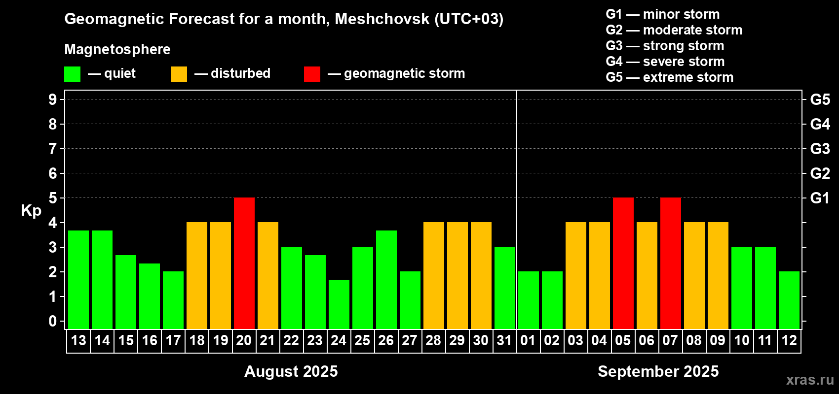 Forecast of the daily maximal value of geomagnetic index Kp for <b>1 month</b> (31 days) <b>from Aug 13, 2025 to Sep 12, 2025</b>