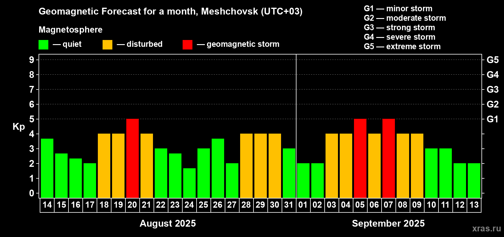 Forecast of the daily maximal value of geomagnetic index Kp for <b>1 month</b> (31 days) <b>from Aug 14, 2025 to Sep 13, 2025</b>