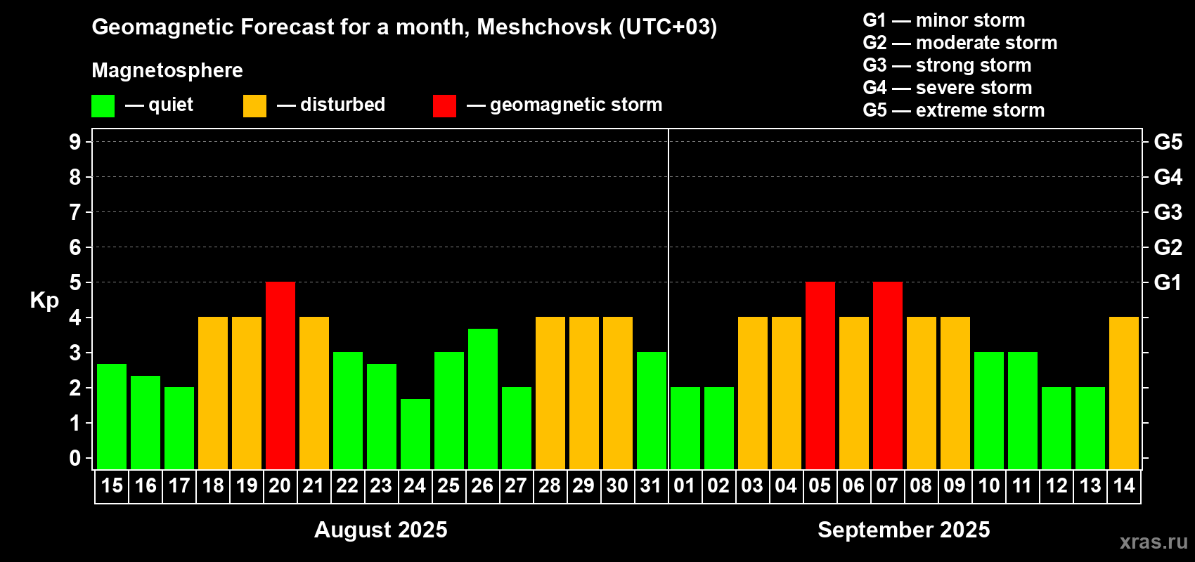 Forecast of the daily maximal value of geomagnetic index Kp for <b>1 month</b> (31 days) <b>from Aug 15, 2025 to Sep 14, 2025</b>