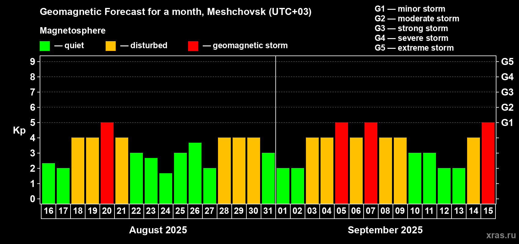 Forecast of the daily maximal value of geomagnetic index Kp for <b>1 month</b> (31 days) <b>from Aug 16, 2025 to Sep 15, 2025</b>
