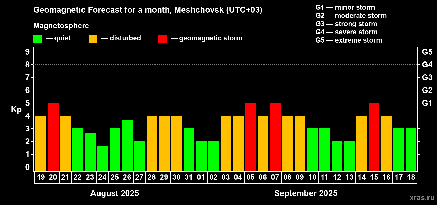 Forecast of the daily maximal value of geomagnetic index Kp for <b>1 month</b> (31 days) <b>from Aug 19, 2025 to Sep 18, 2025</b>